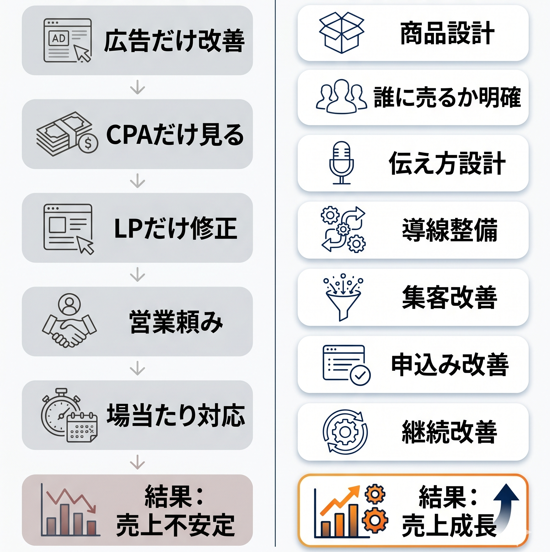 売れる会社と売れない会社の違い