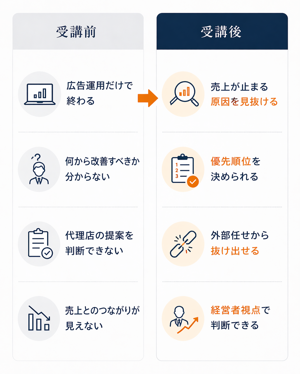 受講前と受講後の違い